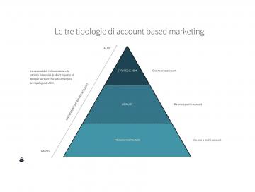 Cosè l Account Based Marketing e come metterlo in pratica?